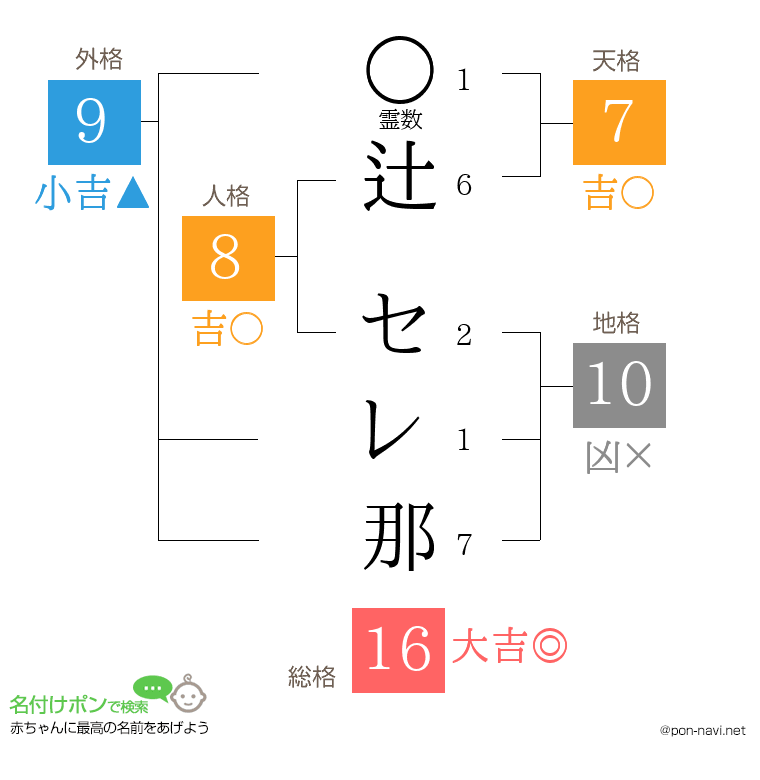 辻 セレ那さんの姓名判断結果