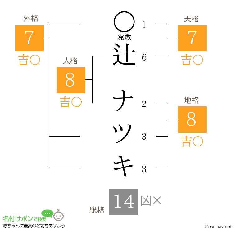 辻 ナツキさんの姓名判断結果