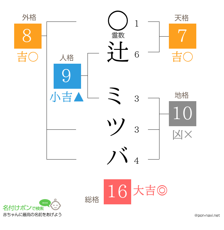 辻 ミツバさんの姓名判断結果