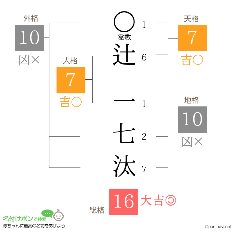 辻 一七汰さんの姓名判断結果