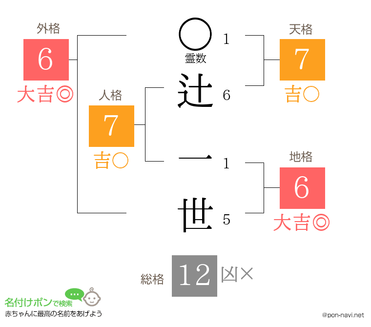 辻 一世さんの姓名判断結果