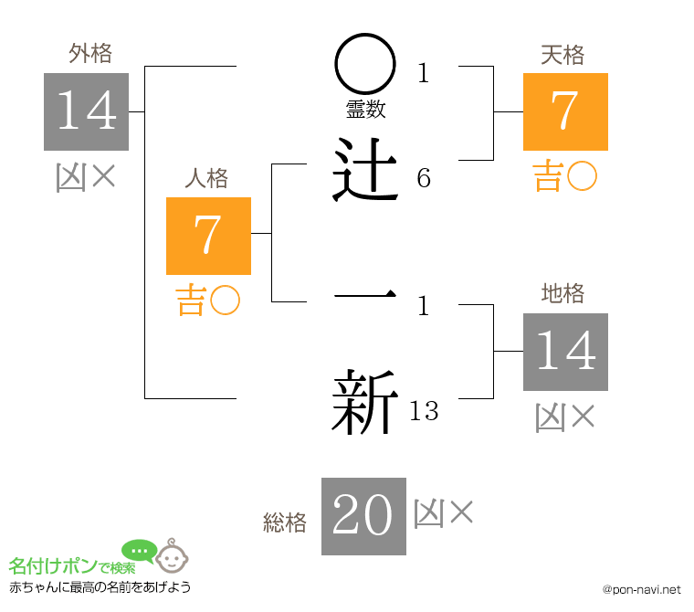 辻 一新さんの姓名判断結果