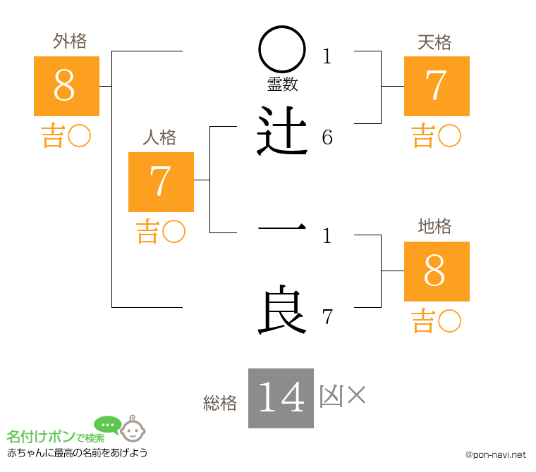 辻 一良さんの姓名判断結果