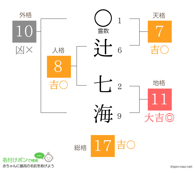 辻 七海さんの姓名判断結果