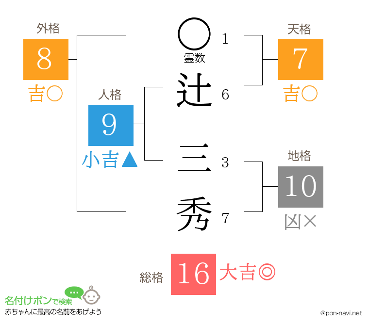 辻 三秀さんの姓名判断結果