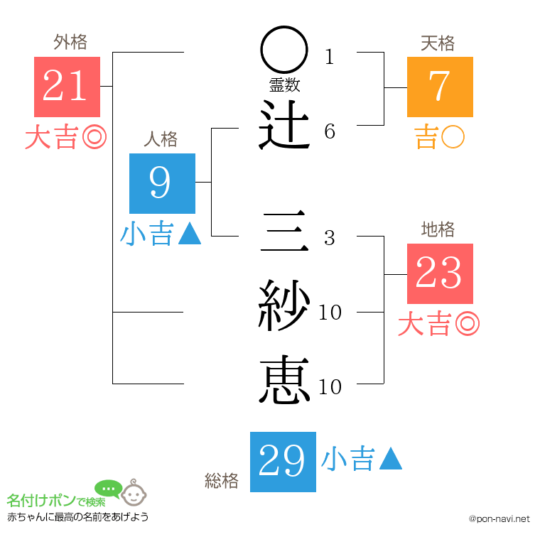 辻 三紗恵さんの姓名判断結果