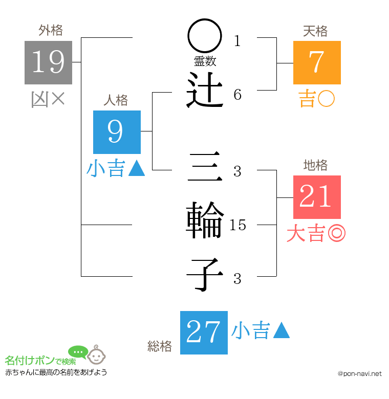 辻 三輪子さんの姓名判断結果