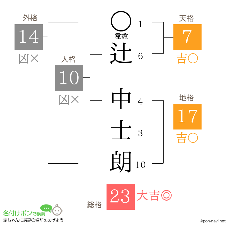 辻 中士朗さんの姓名判断結果