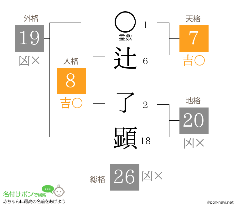 辻 了顕さんの姓名判断結果