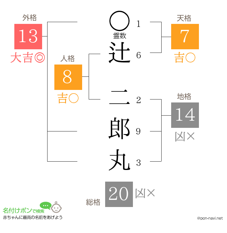 辻 二郎丸さんの姓名判断結果