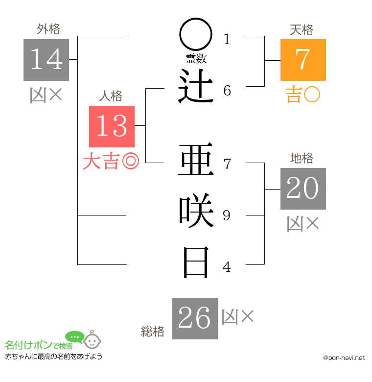 辻 亜咲日さんの姓名判断結果