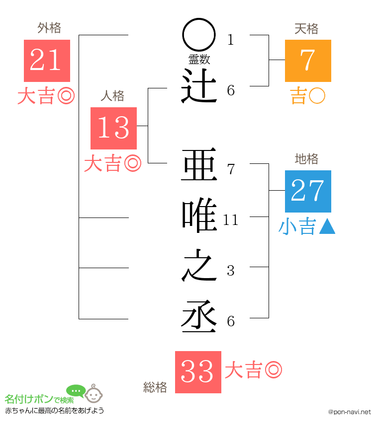 辻 亜唯之丞さんの姓名判断結果
