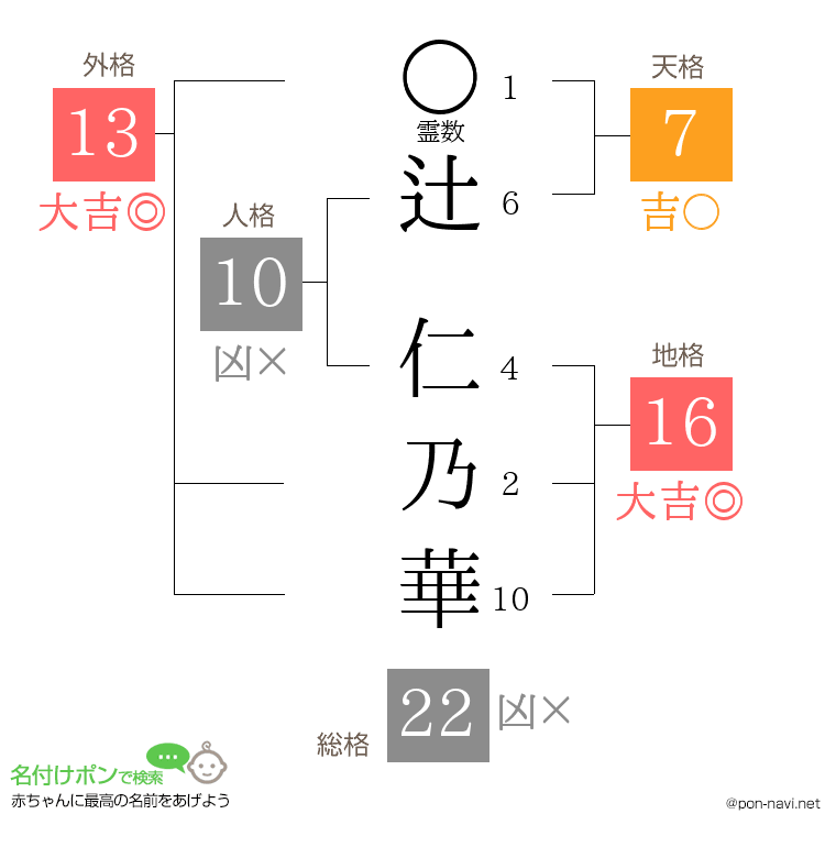 辻 仁乃華さんの姓名判断結果