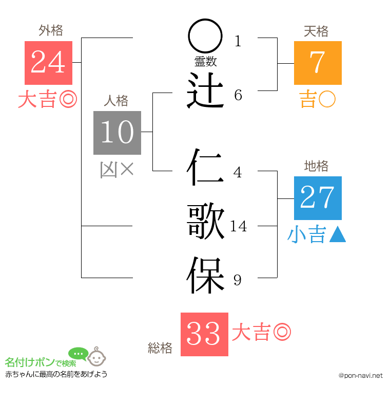 辻 仁歌保さんの姓名判断結果