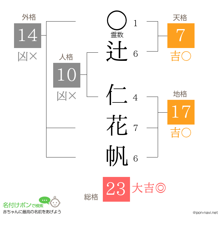 辻 仁花帆さんの姓名判断結果