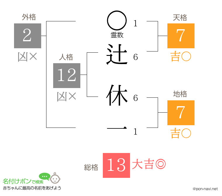 辻 休一さんの姓名判断結果