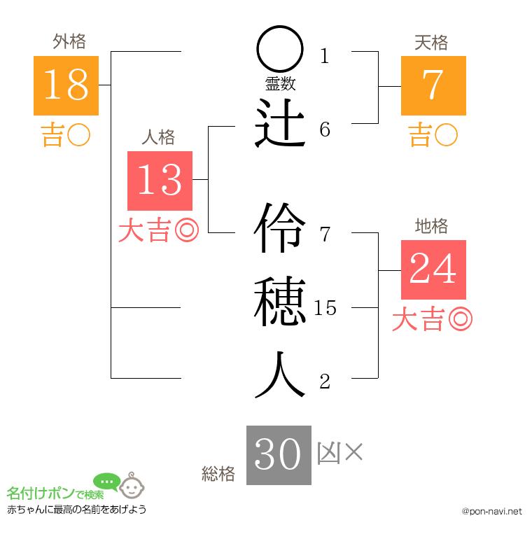 辻 伶穂人さんの姓名判断結果