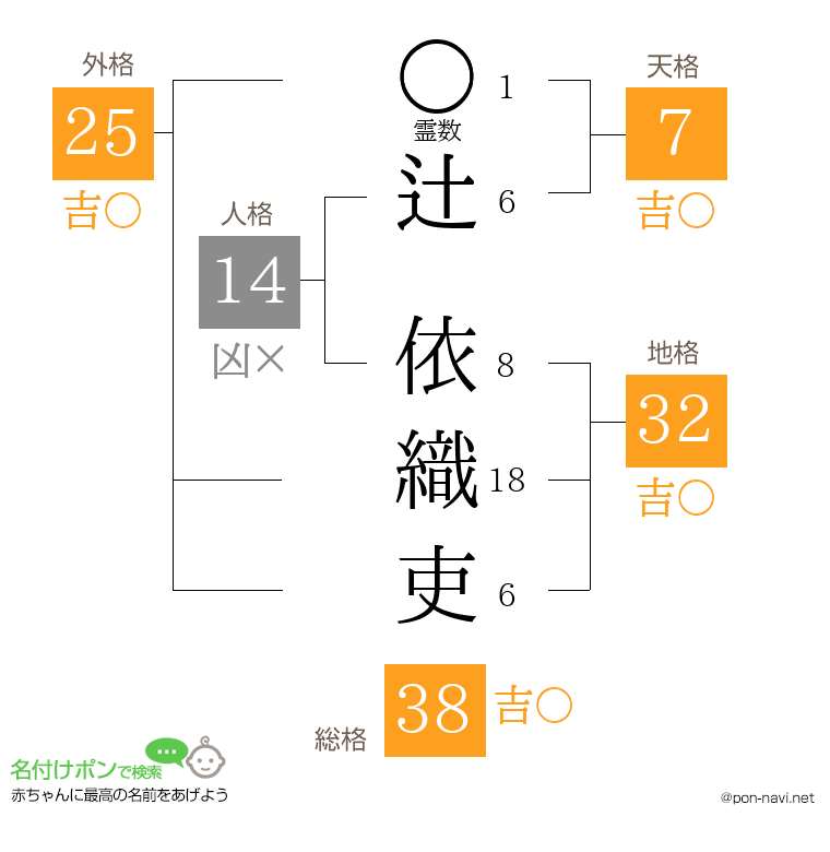 辻 依織吏さんの姓名判断結果