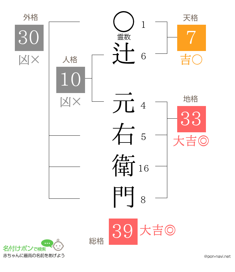辻 元右衛門さんの姓名判断結果