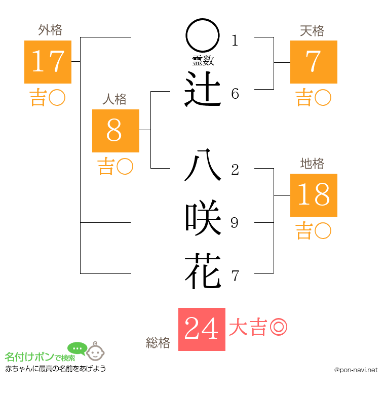 辻 八咲花さんの姓名判断結果