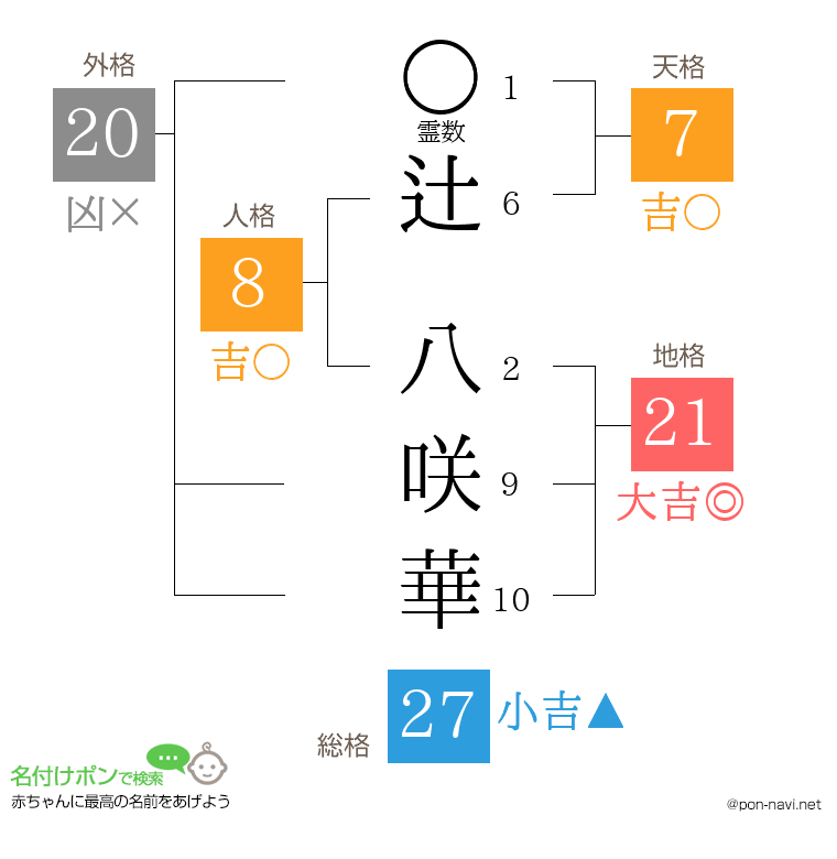 辻 八咲華さんの姓名判断結果