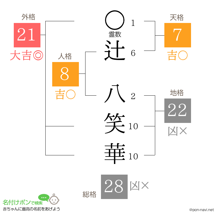 辻 八笑華さんの姓名判断結果