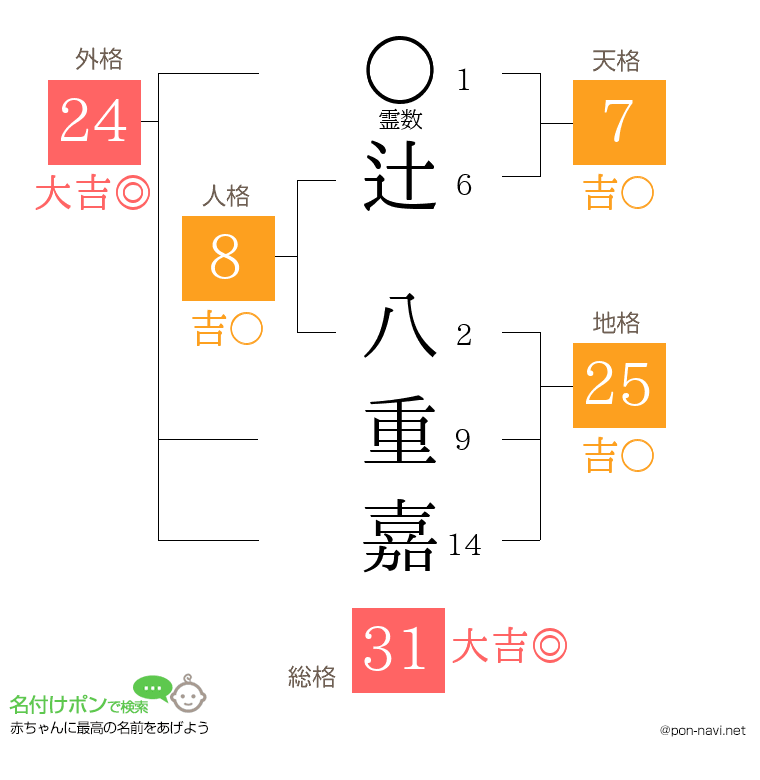 辻 八重嘉さんの姓名判断結果