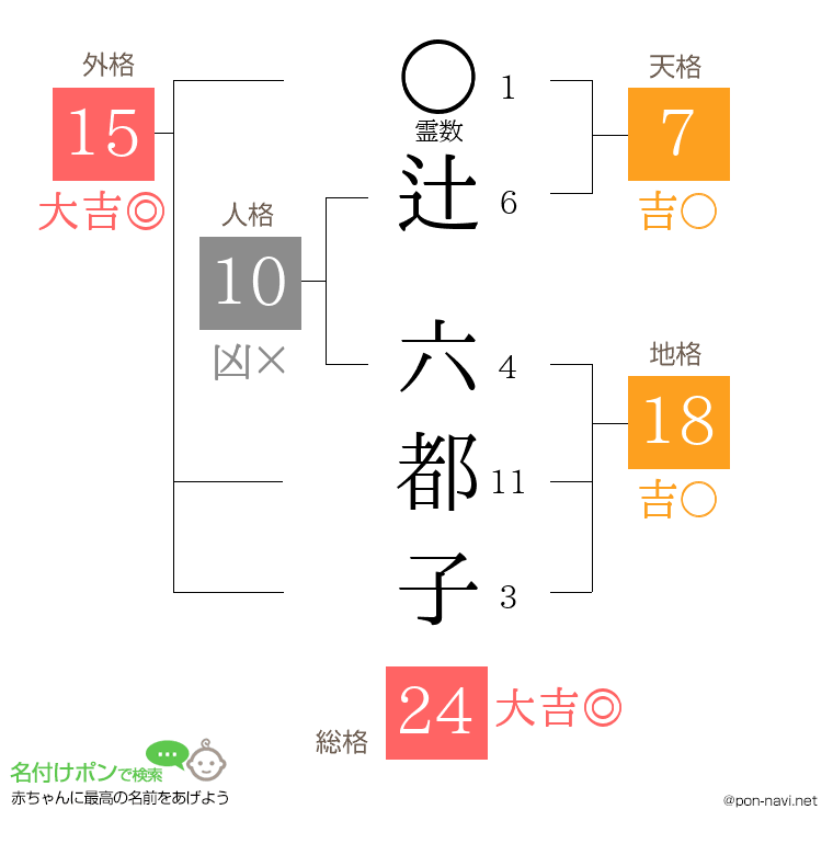 辻 六都子さんの姓名判断結果