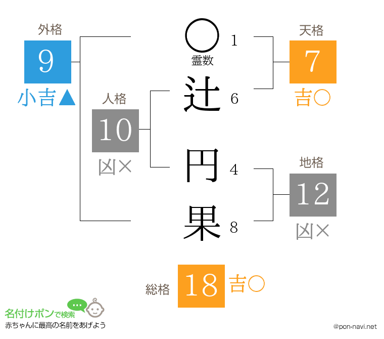 辻 円果さんの姓名判断結果