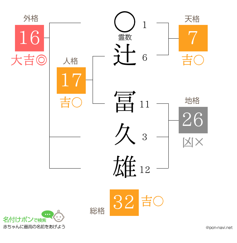 辻 冨久雄さんの姓名判断結果