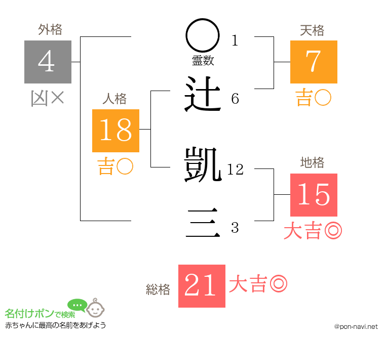 辻 凱三さんの姓名判断結果