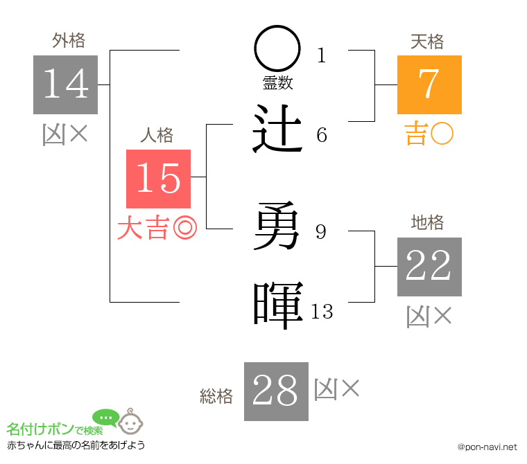 辻 勇暉さんの姓名判断結果