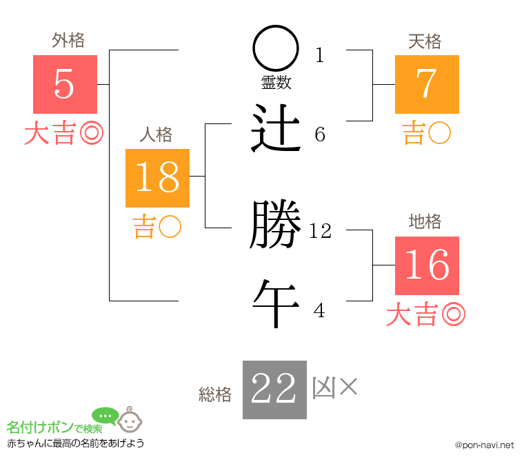 辻 勝午さんの姓名判断結果