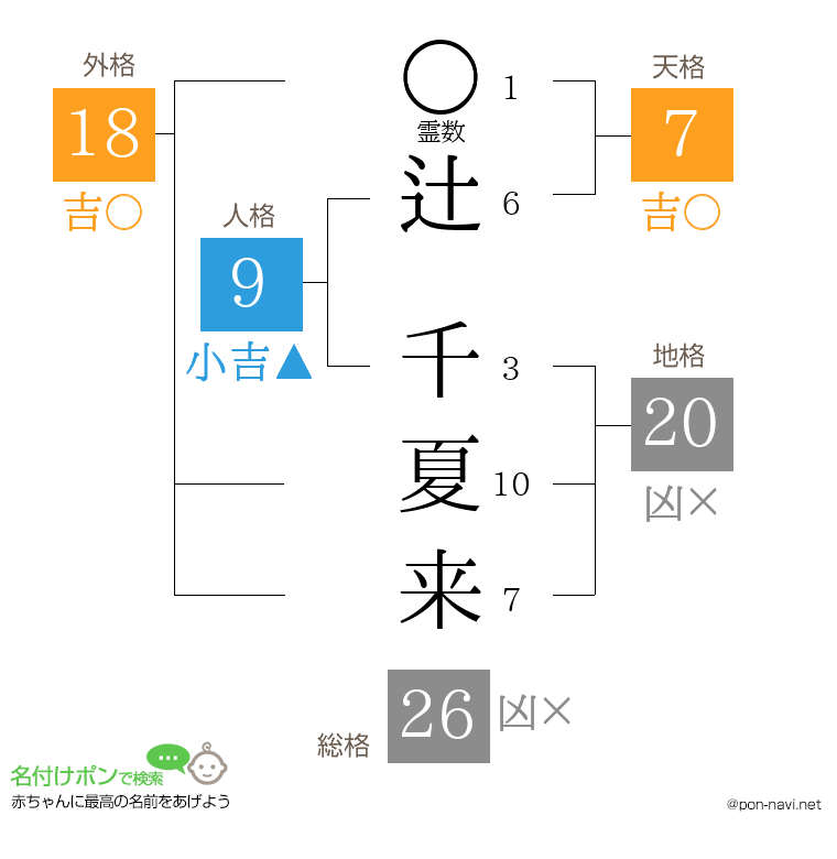辻 千夏来さんの姓名判断結果