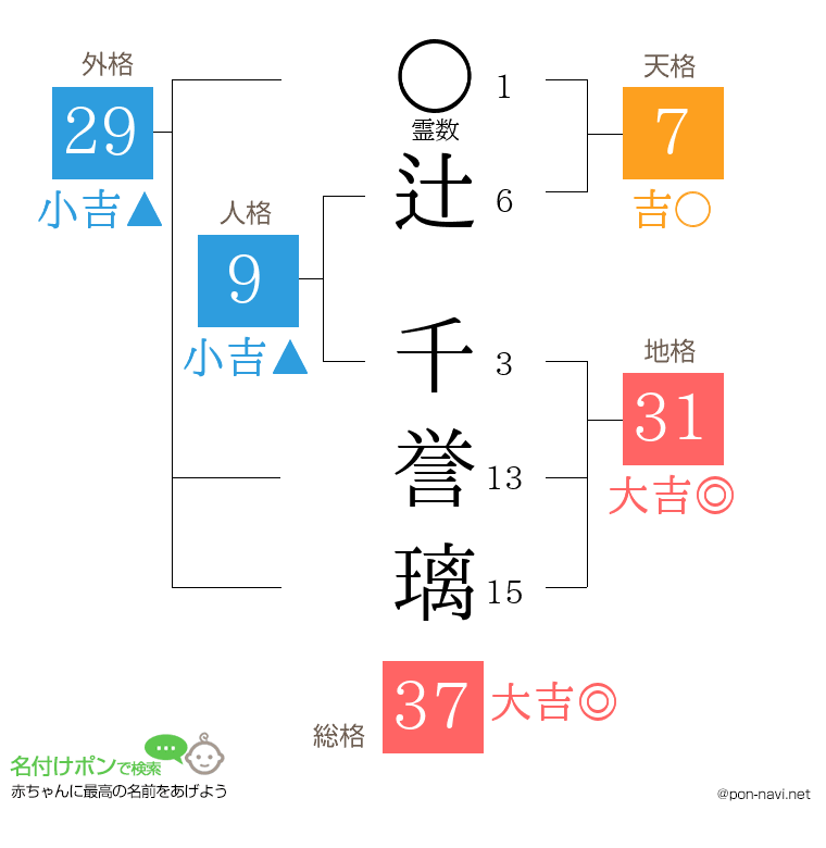 辻 千誉璃さんの姓名判断結果