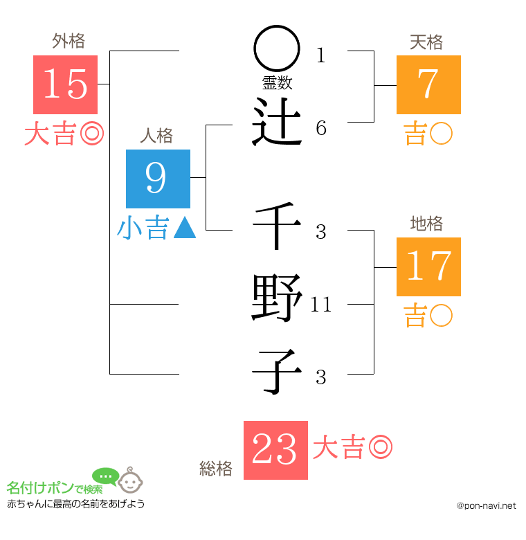 辻 千野子さんの姓名判断結果