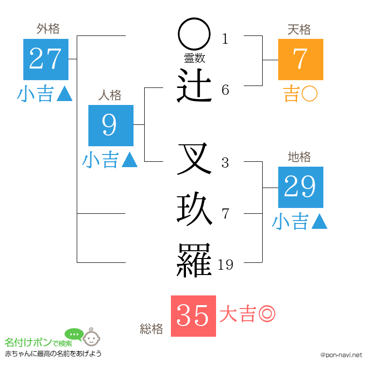 辻 叉玖羅さんの姓名判断結果