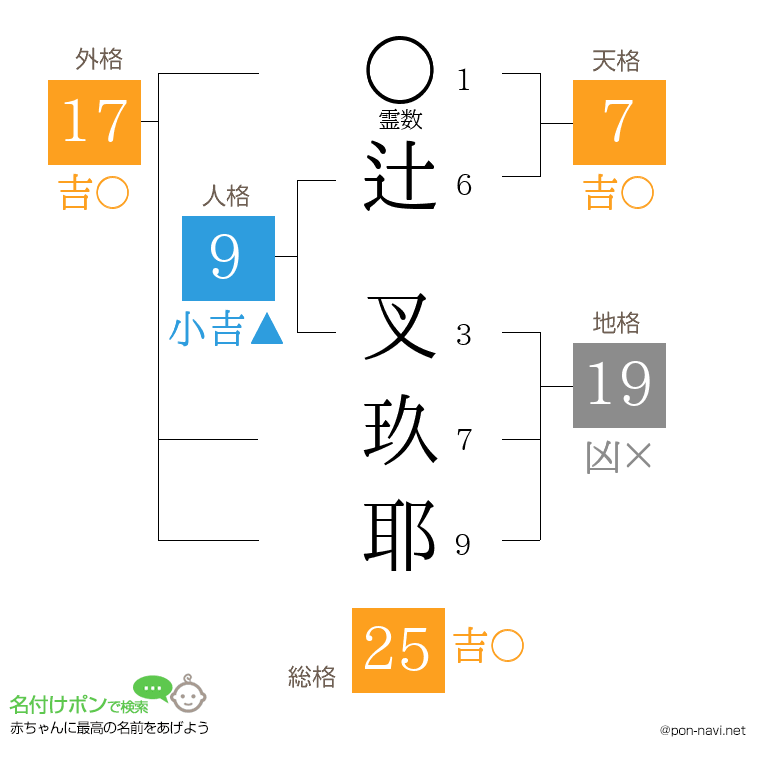 辻 叉玖耶さんの姓名判断結果