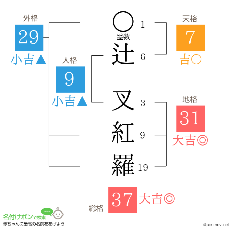 辻 叉紅羅さんの姓名判断結果
