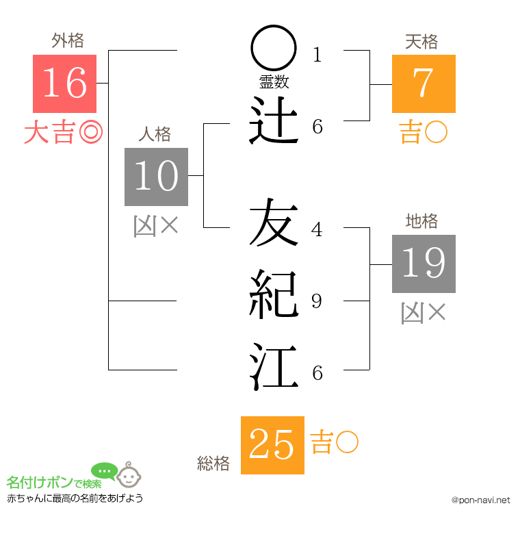 辻 友紀江さんの姓名判断結果