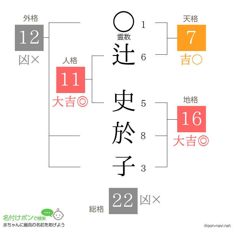 辻 史於子さんの姓名判断結果