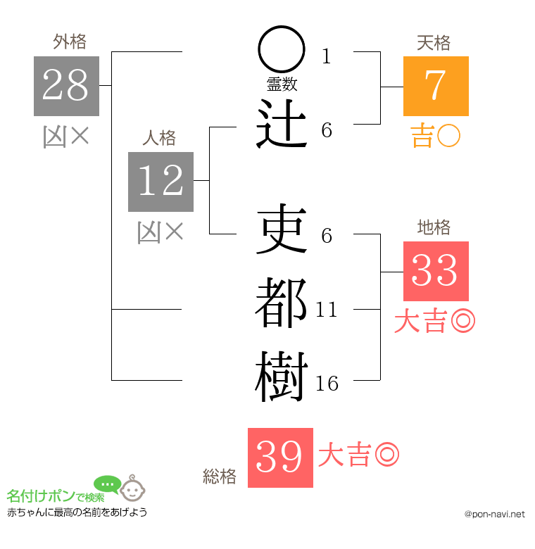辻 吏都樹さんの姓名判断結果