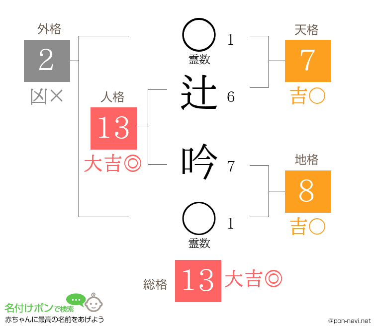 辻 吟さんの姓名判断結果