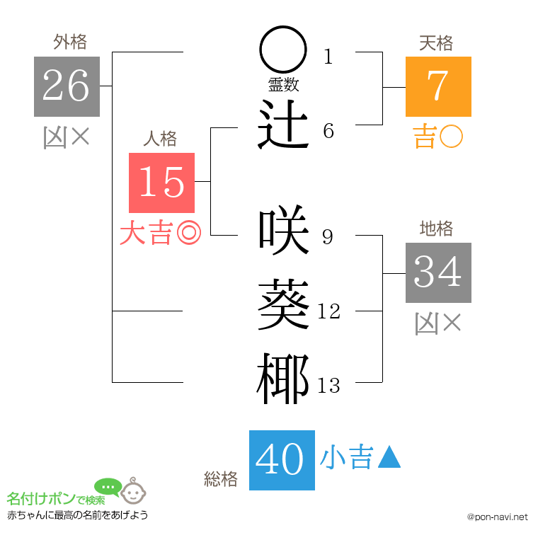 辻 咲葵椰さんの姓名判断結果