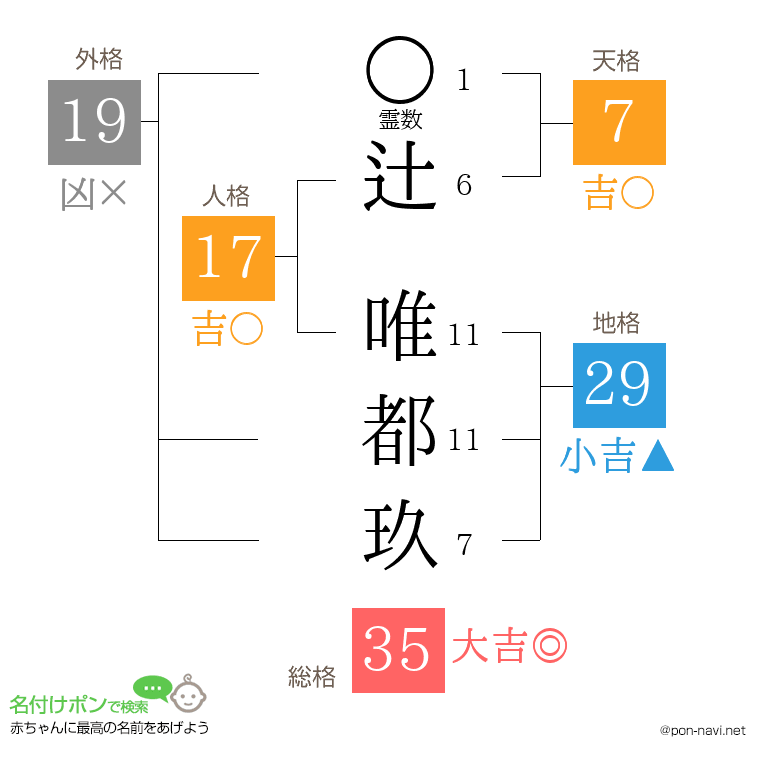 辻 唯都玖さんの姓名判断結果