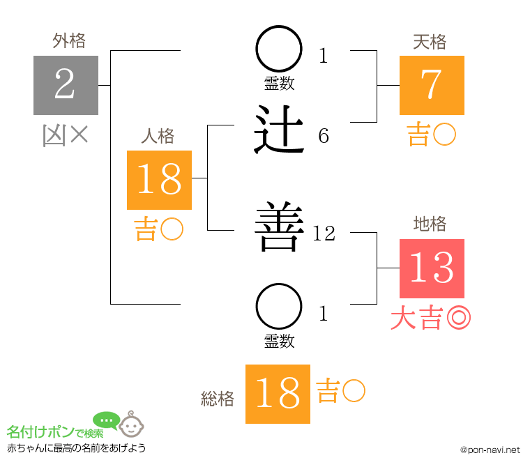 辻 善さんの姓名判断結果