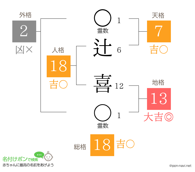 辻 喜さんの姓名判断結果