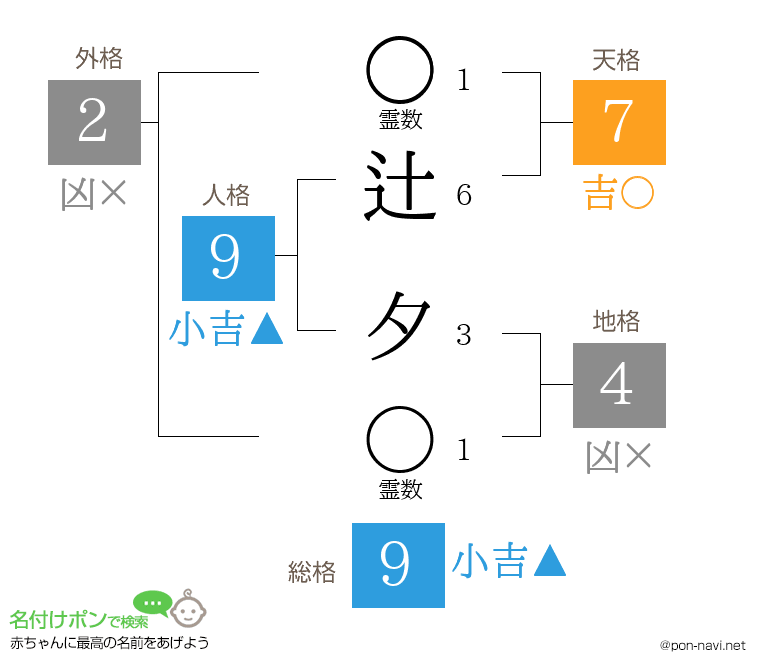 辻 夕さんの姓名判断結果