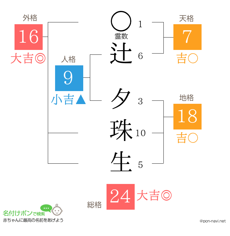 辻 夕珠生さんの姓名判断結果