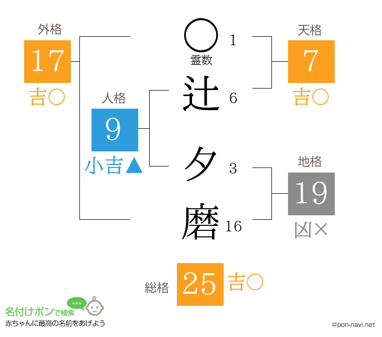辻 夕磨さんの姓名判断結果